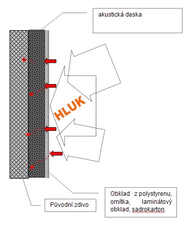 odhlučnění konstrukce